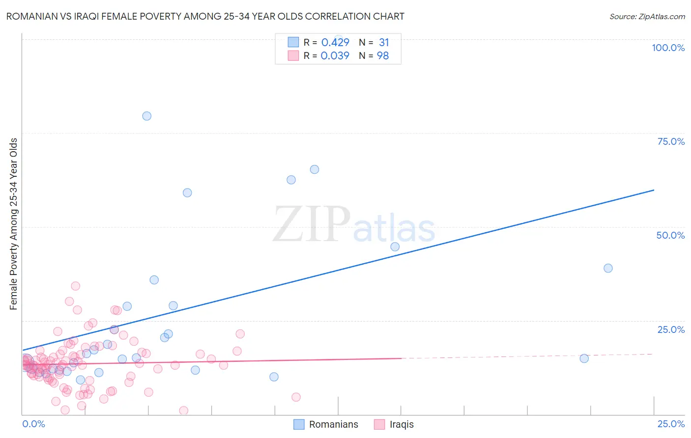 Romanian vs Iraqi Female Poverty Among 25-34 Year Olds