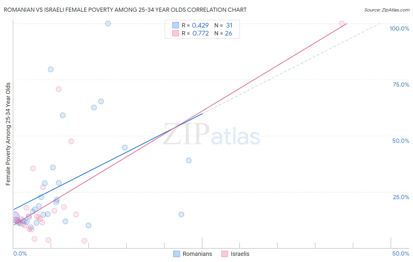 Romanian vs Israeli Female Poverty Among 25-34 Year Olds