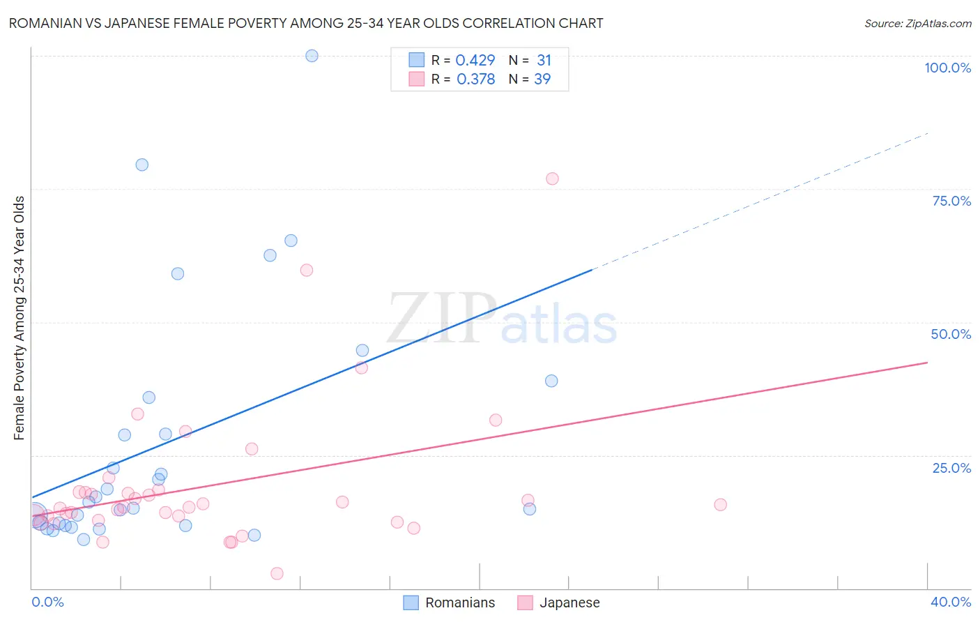 Romanian vs Japanese Female Poverty Among 25-34 Year Olds