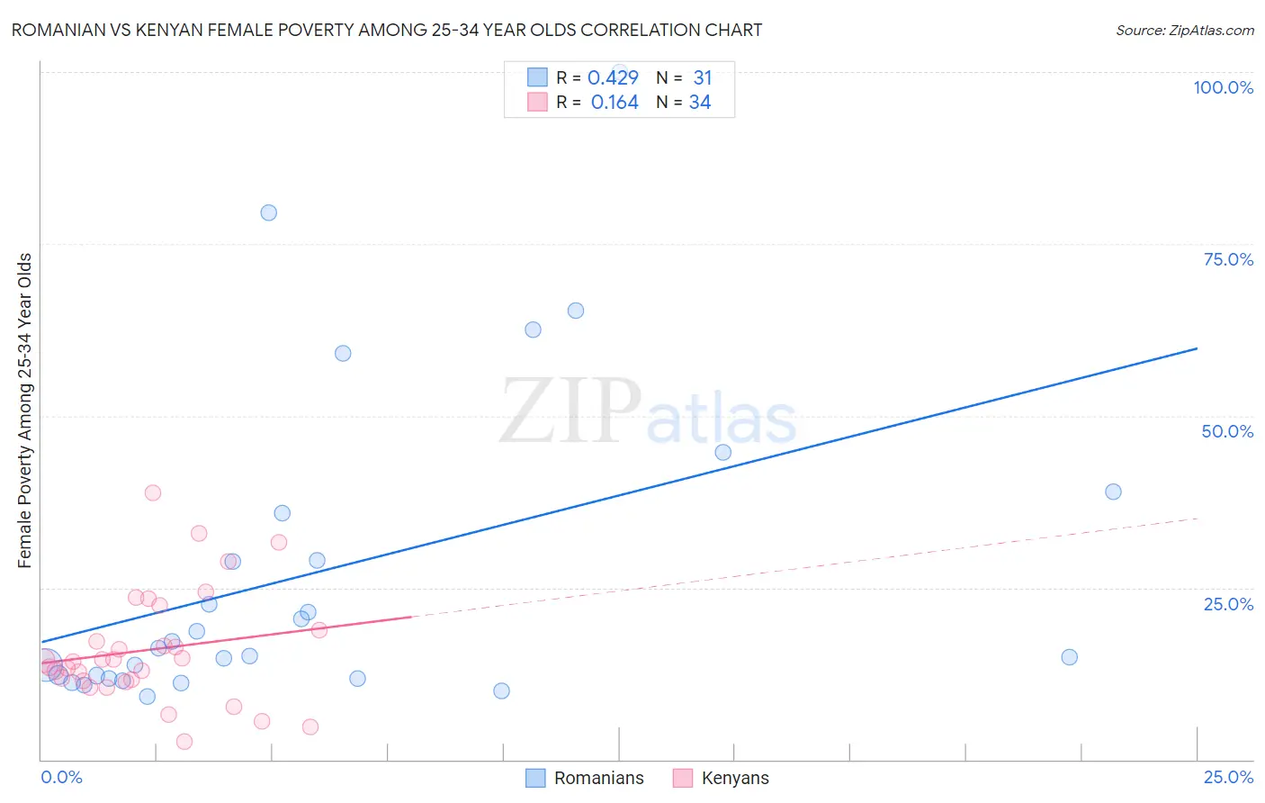 Romanian vs Kenyan Female Poverty Among 25-34 Year Olds