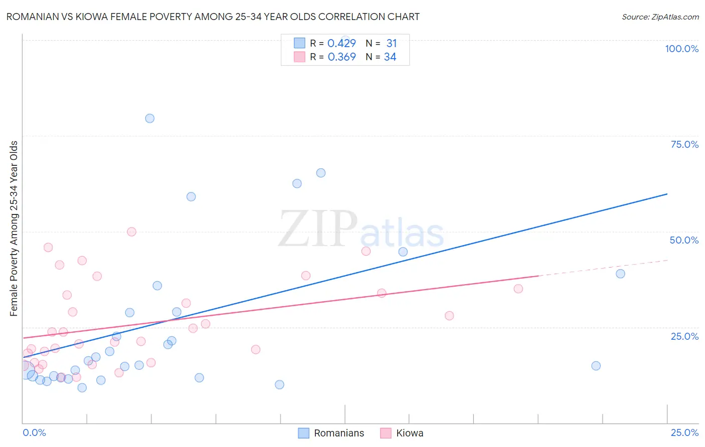 Romanian vs Kiowa Female Poverty Among 25-34 Year Olds