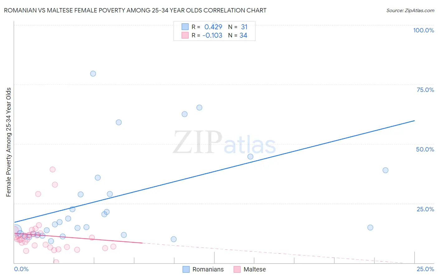 Romanian vs Maltese Female Poverty Among 25-34 Year Olds