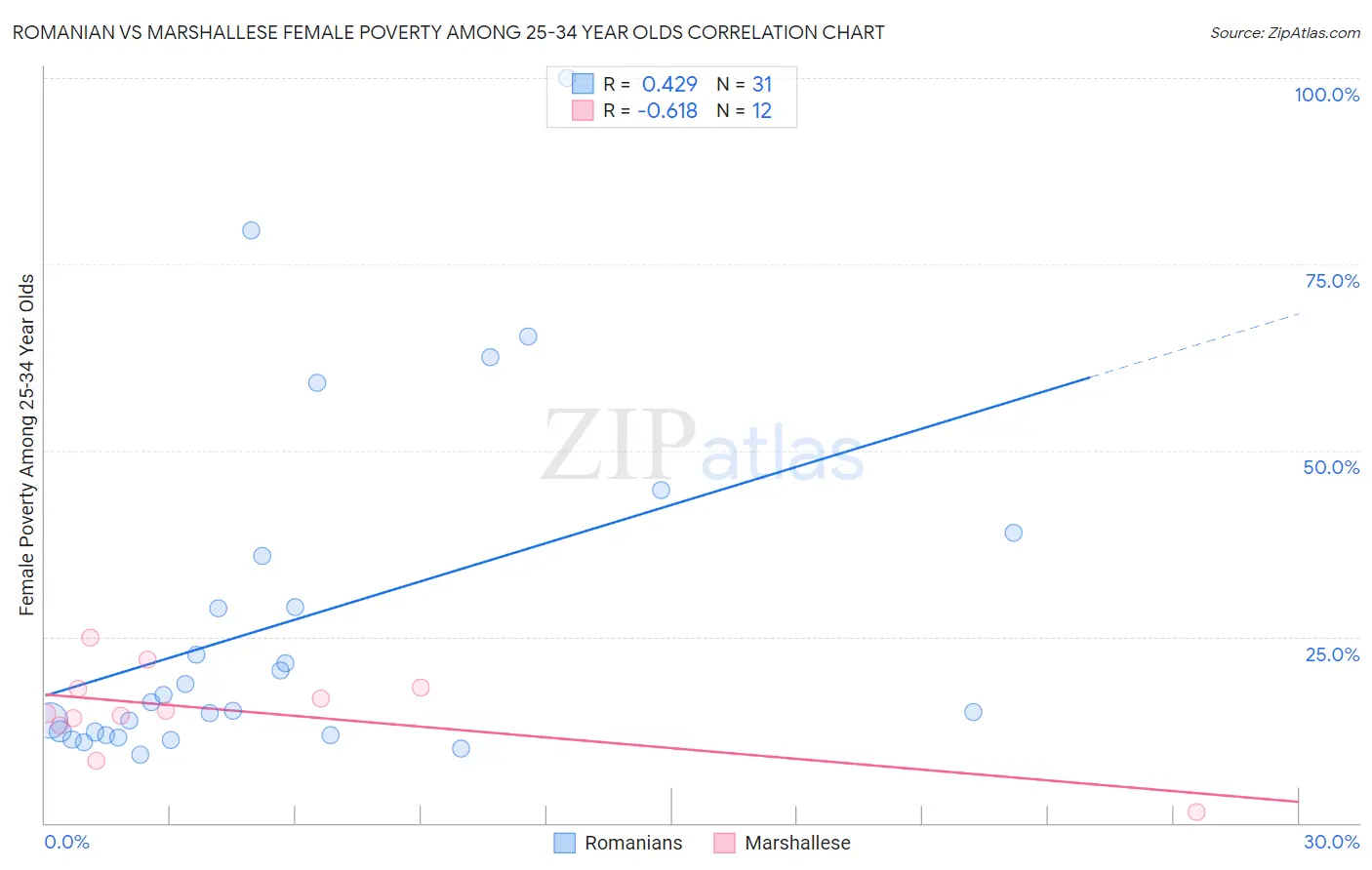 Romanian vs Marshallese Female Poverty Among 25-34 Year Olds