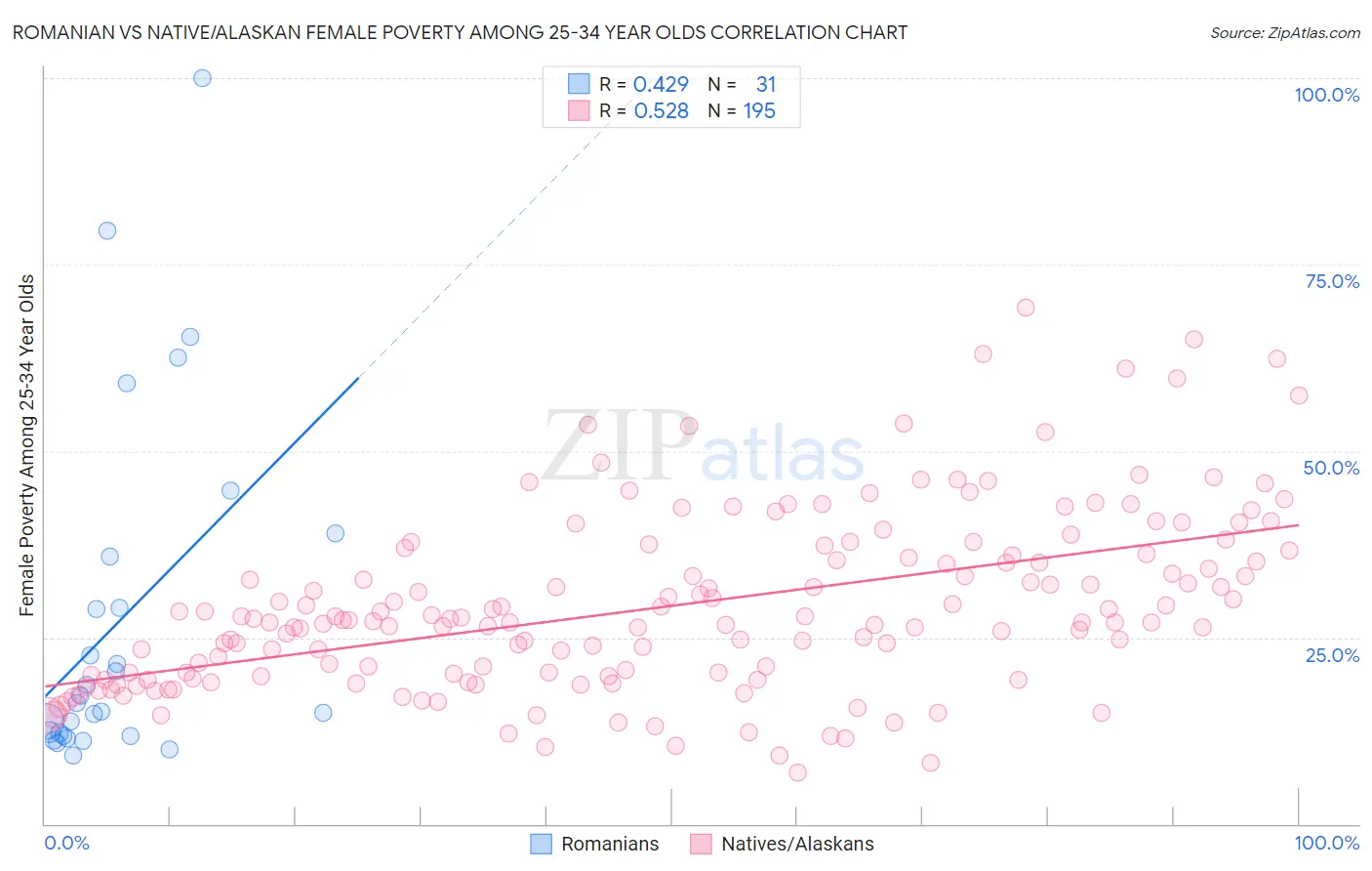 Romanian vs Native/Alaskan Female Poverty Among 25-34 Year Olds