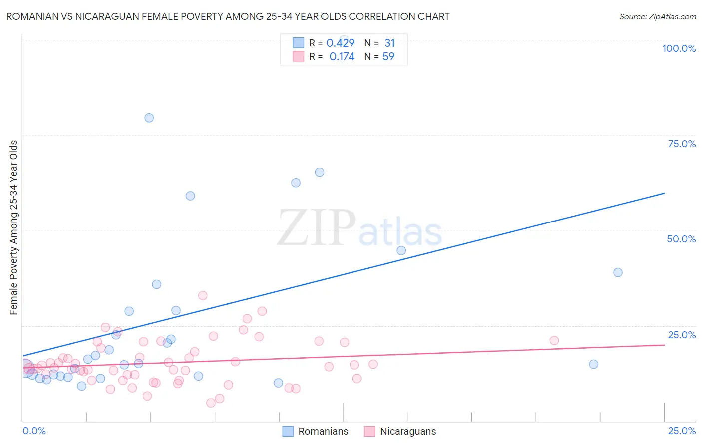 Romanian vs Nicaraguan Female Poverty Among 25-34 Year Olds