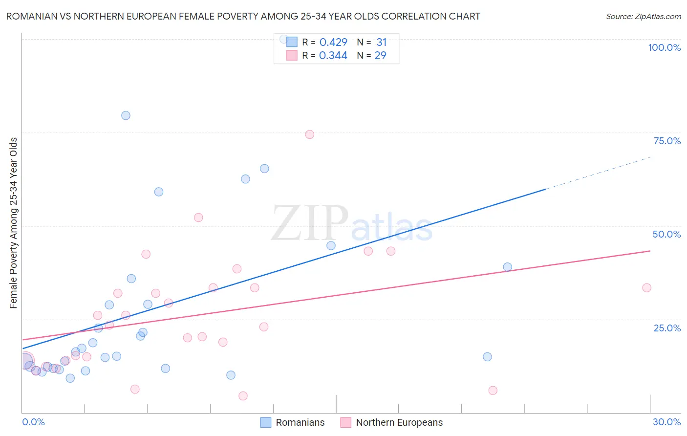 Romanian vs Northern European Female Poverty Among 25-34 Year Olds