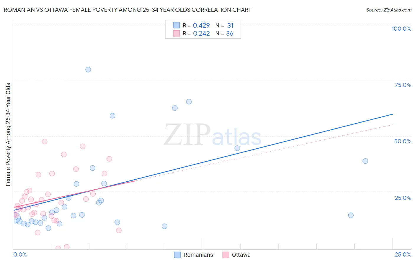 Romanian vs Ottawa Female Poverty Among 25-34 Year Olds