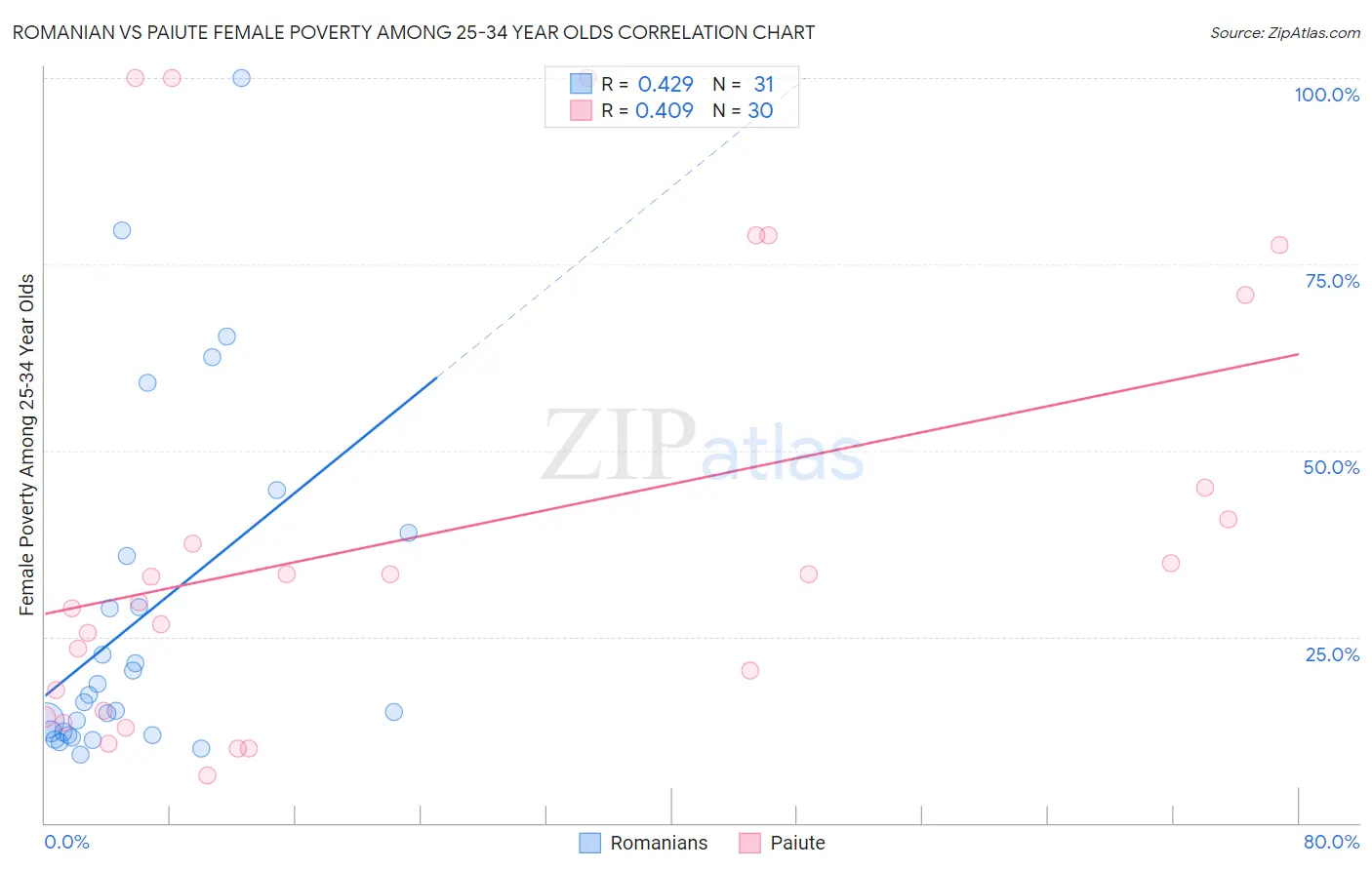 Romanian vs Paiute Female Poverty Among 25-34 Year Olds