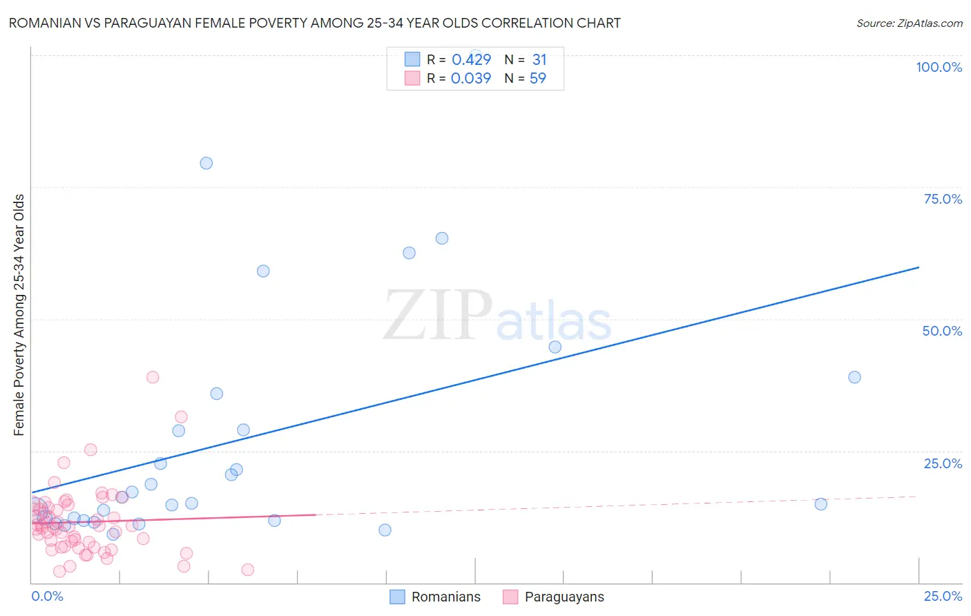 Romanian vs Paraguayan Female Poverty Among 25-34 Year Olds