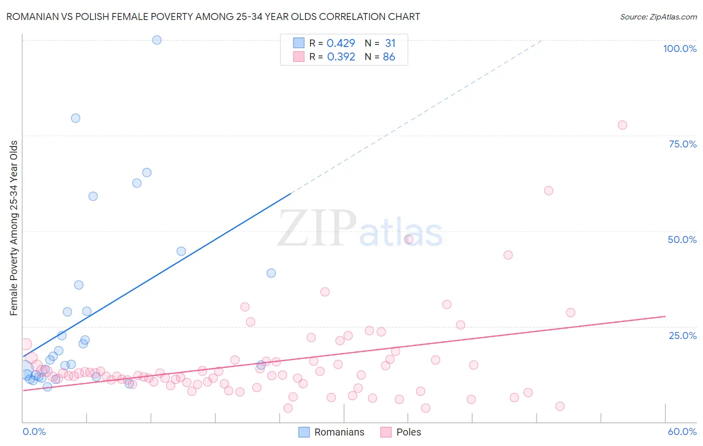 Romanian vs Polish Female Poverty Among 25-34 Year Olds