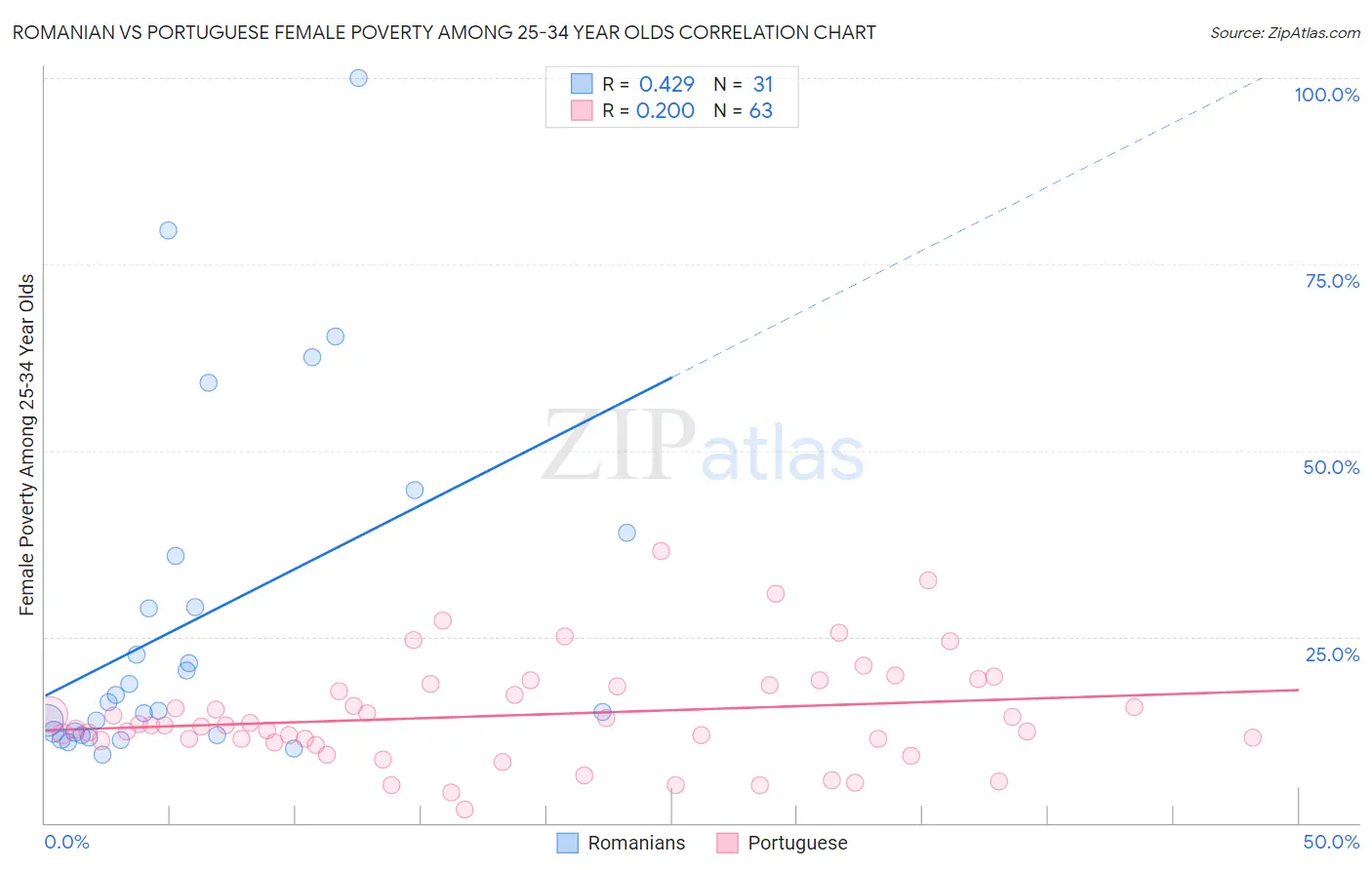 Romanian vs Portuguese Female Poverty Among 25-34 Year Olds