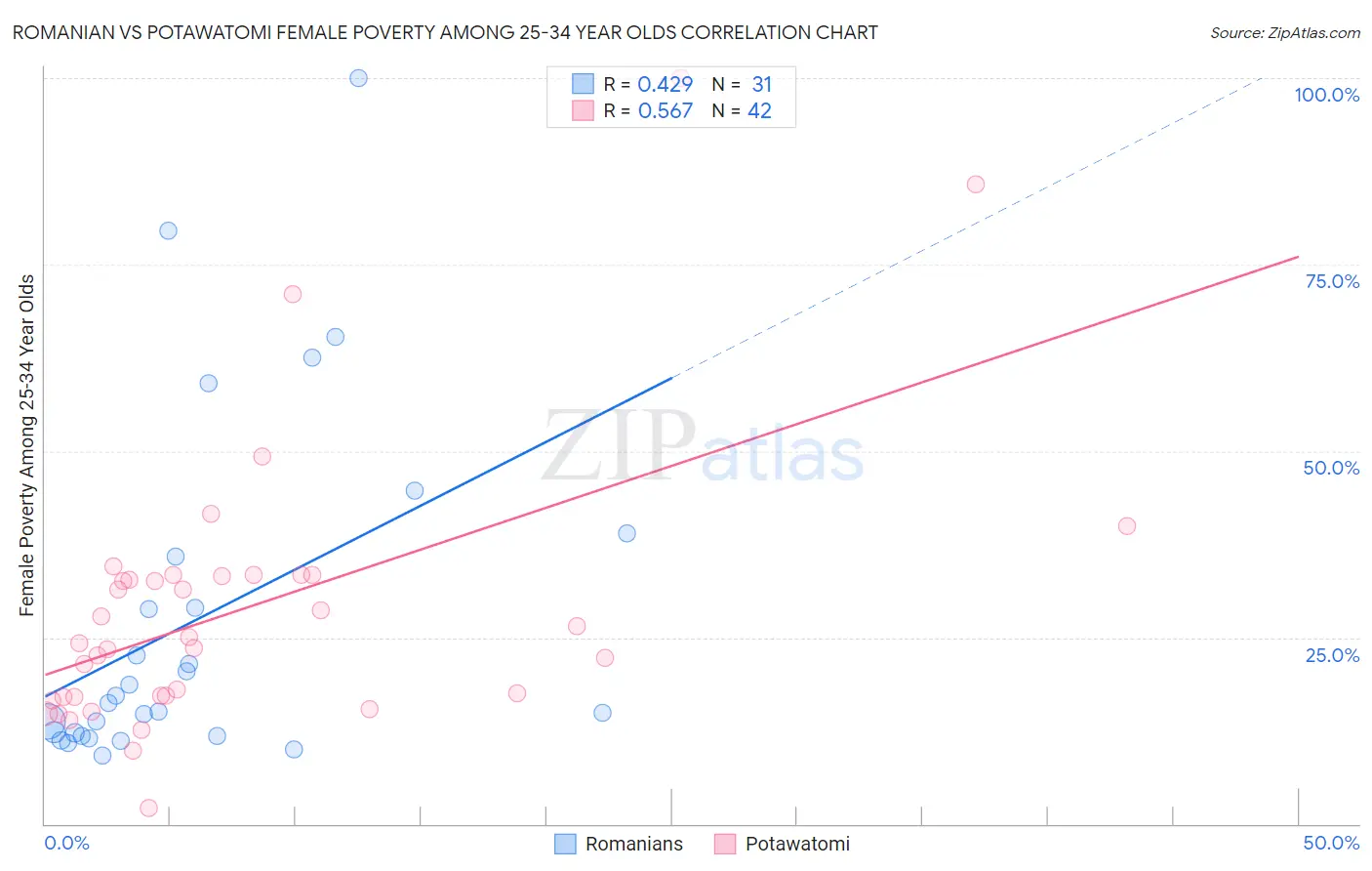 Romanian vs Potawatomi Female Poverty Among 25-34 Year Olds