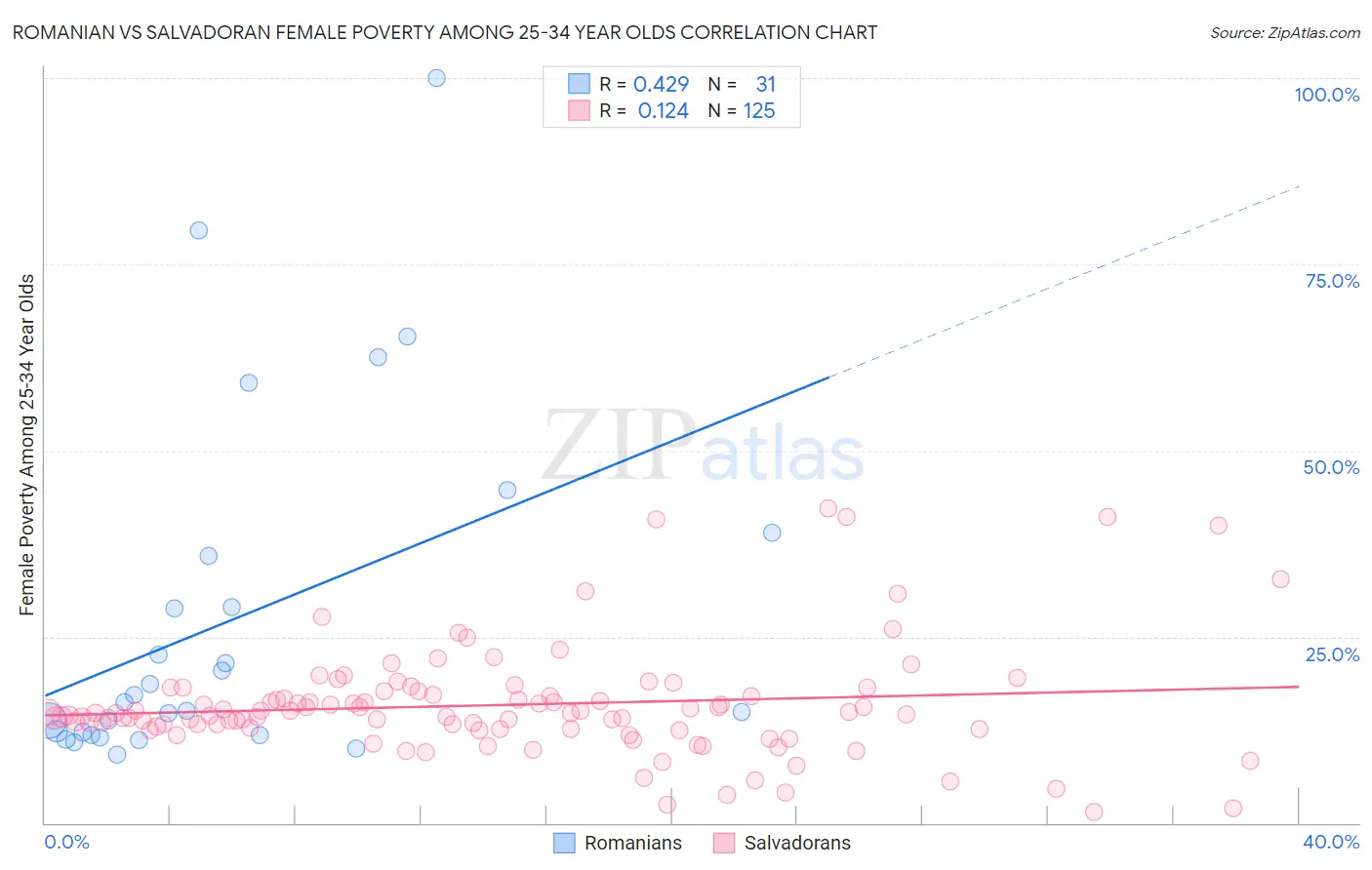 Romanian vs Salvadoran Female Poverty Among 25-34 Year Olds