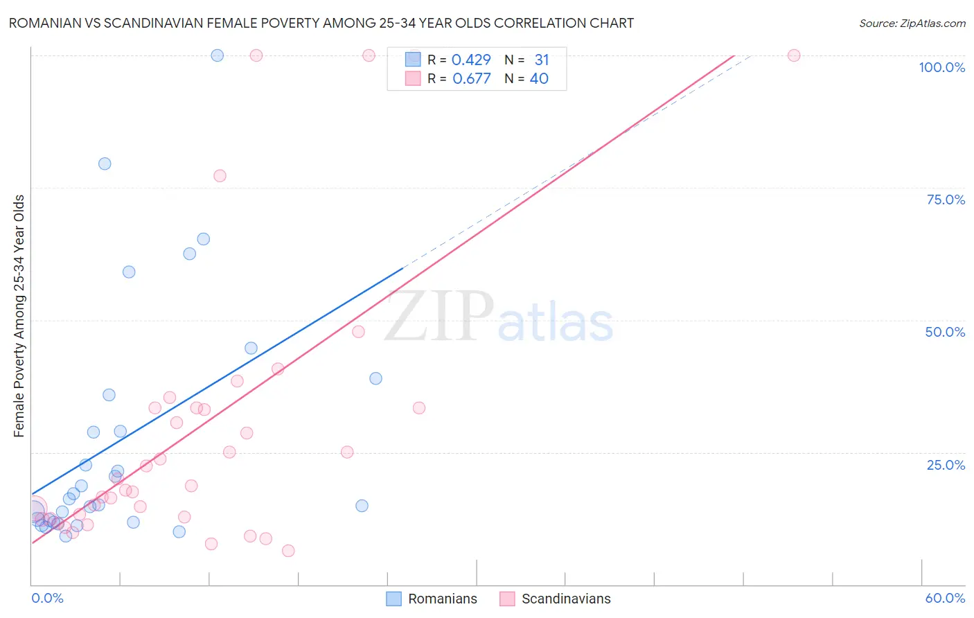 Romanian vs Scandinavian Female Poverty Among 25-34 Year Olds