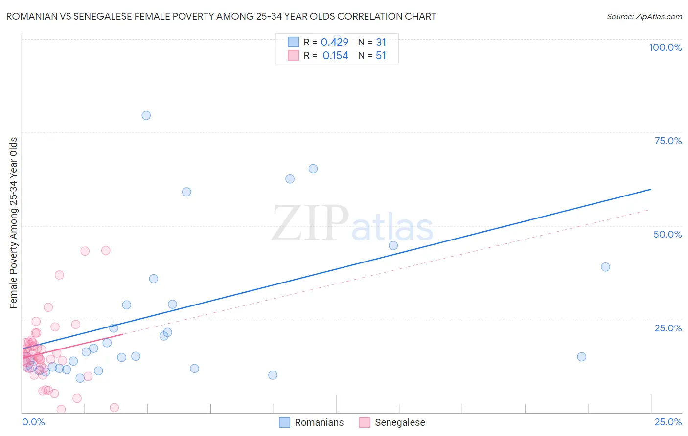 Romanian vs Senegalese Female Poverty Among 25-34 Year Olds