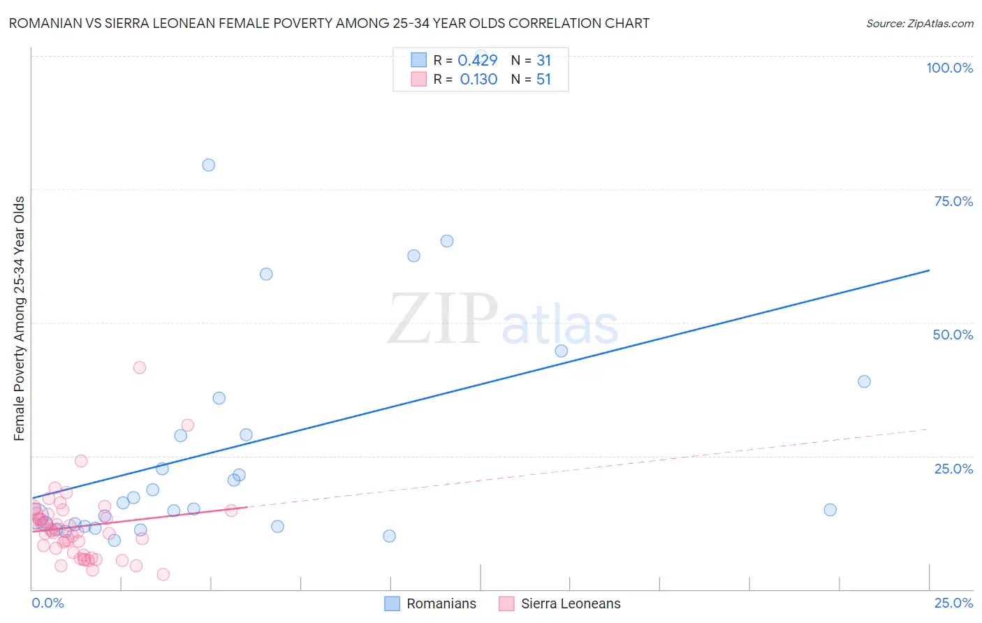 Romanian vs Sierra Leonean Female Poverty Among 25-34 Year Olds