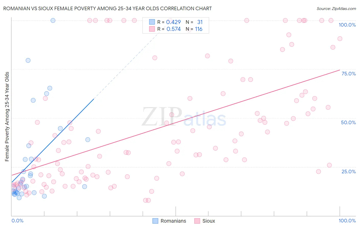 Romanian vs Sioux Female Poverty Among 25-34 Year Olds