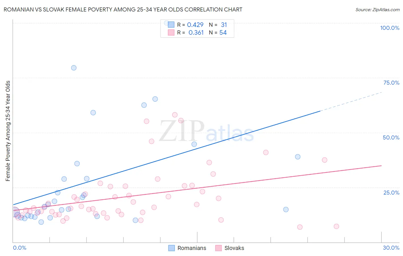 Romanian vs Slovak Female Poverty Among 25-34 Year Olds