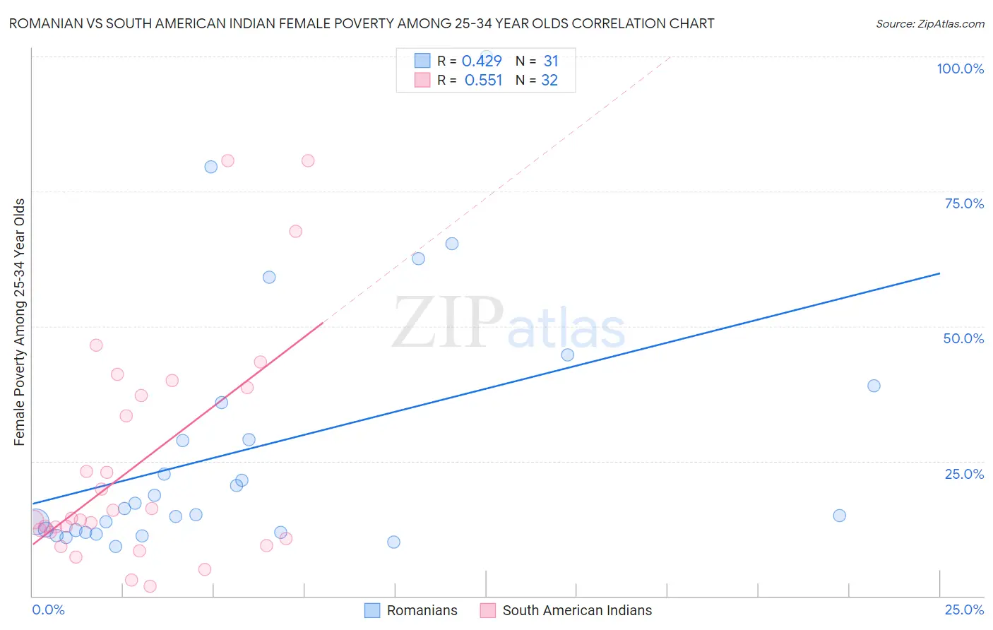 Romanian vs South American Indian Female Poverty Among 25-34 Year Olds