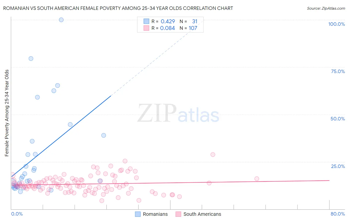 Romanian vs South American Female Poverty Among 25-34 Year Olds