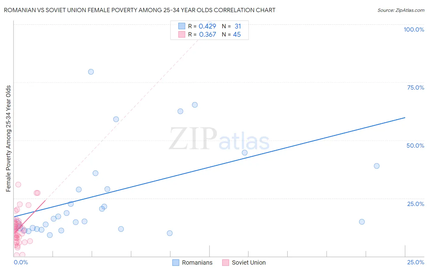 Romanian vs Soviet Union Female Poverty Among 25-34 Year Olds