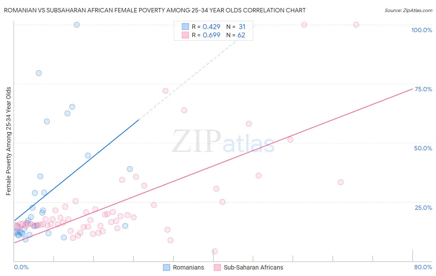 Romanian vs Subsaharan African Female Poverty Among 25-34 Year Olds