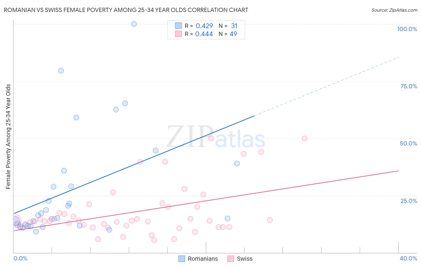 Romanian vs Swiss Female Poverty Among 25-34 Year Olds