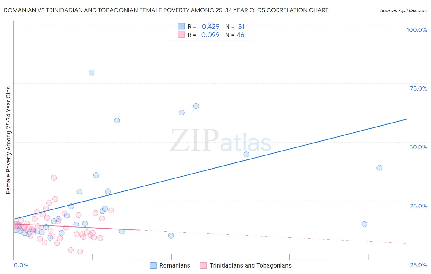 Romanian vs Trinidadian and Tobagonian Female Poverty Among 25-34 Year Olds