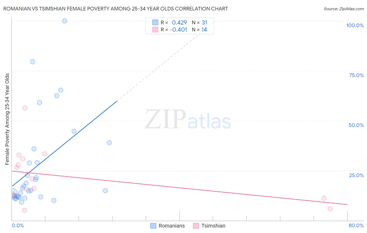 Romanian vs Tsimshian Female Poverty Among 25-34 Year Olds