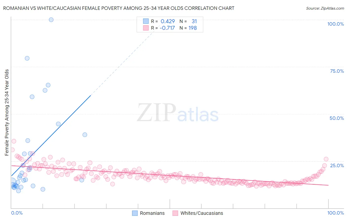 Romanian vs White/Caucasian Female Poverty Among 25-34 Year Olds