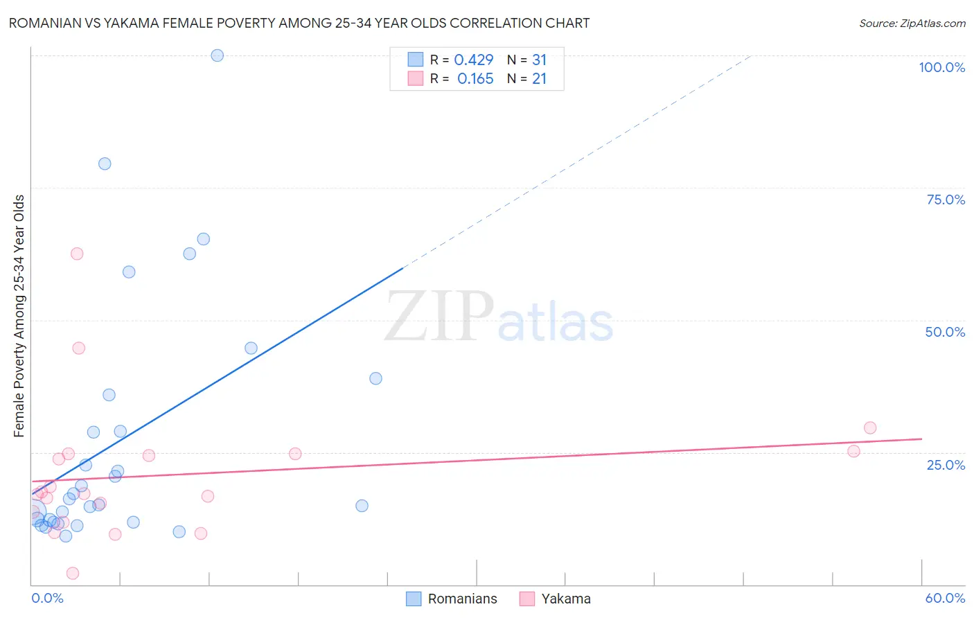 Romanian vs Yakama Female Poverty Among 25-34 Year Olds