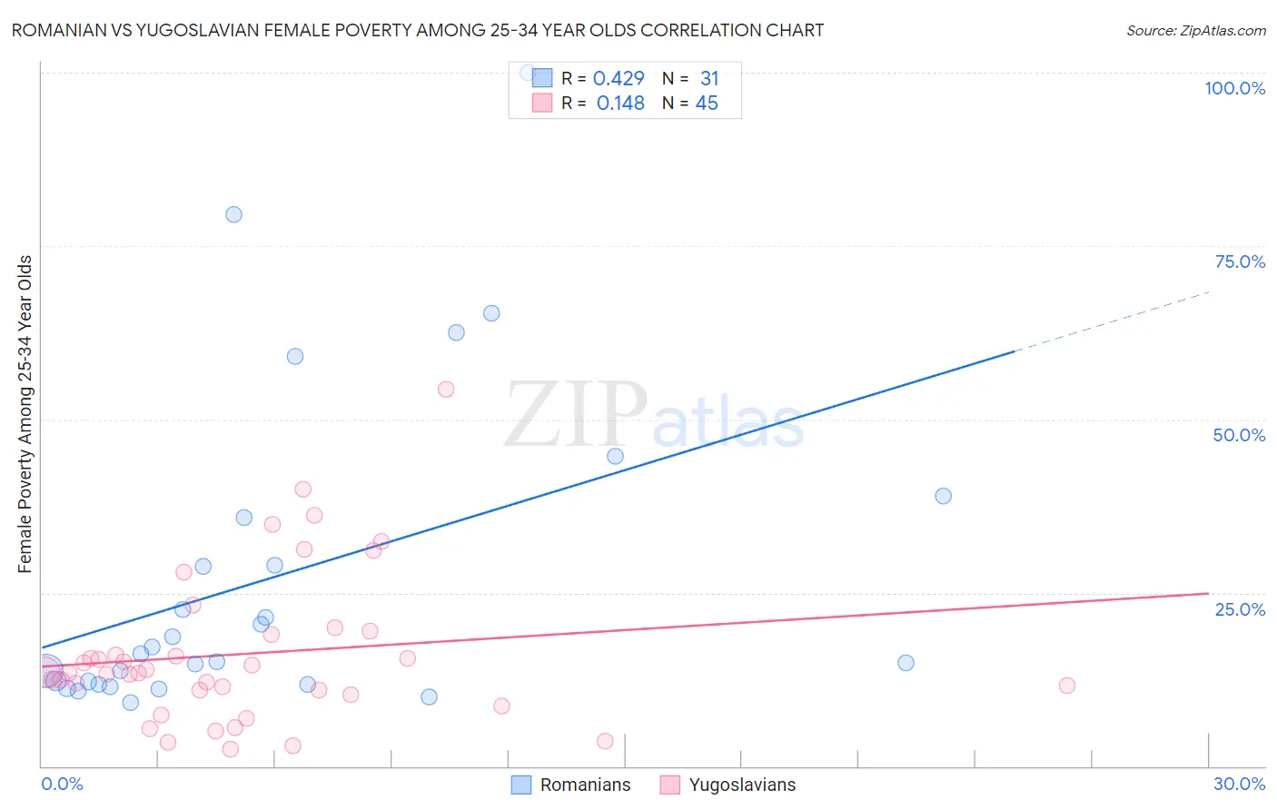 Romanian vs Yugoslavian Female Poverty Among 25-34 Year Olds