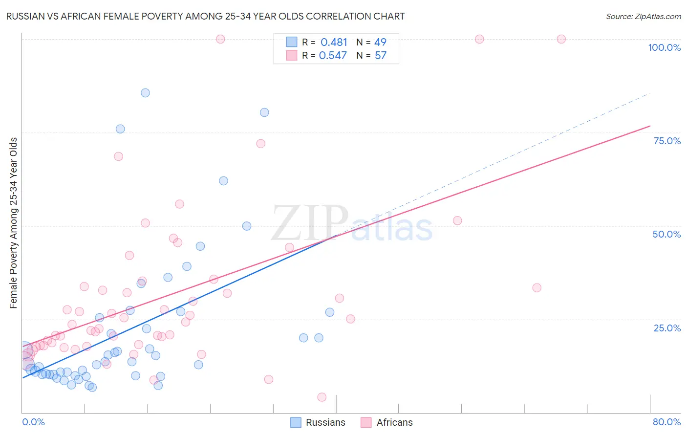 Russian vs African Female Poverty Among 25-34 Year Olds