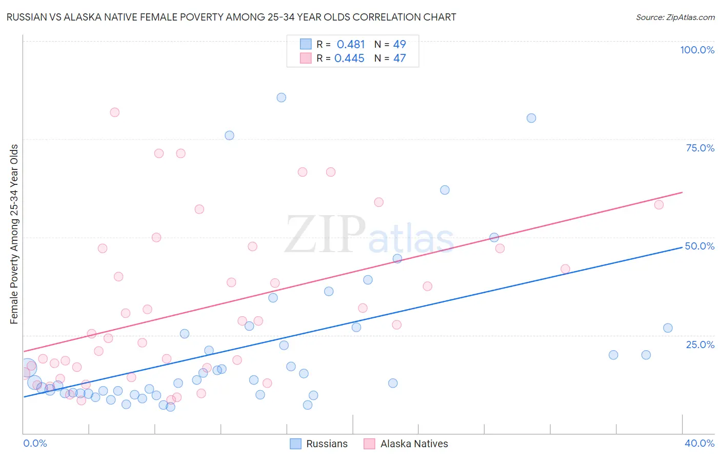 Russian vs Alaska Native Female Poverty Among 25-34 Year Olds