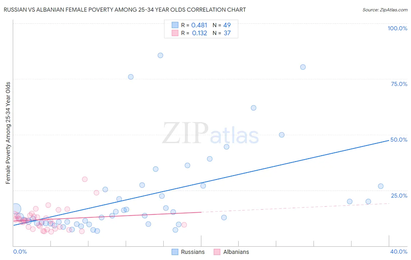 Russian vs Albanian Female Poverty Among 25-34 Year Olds