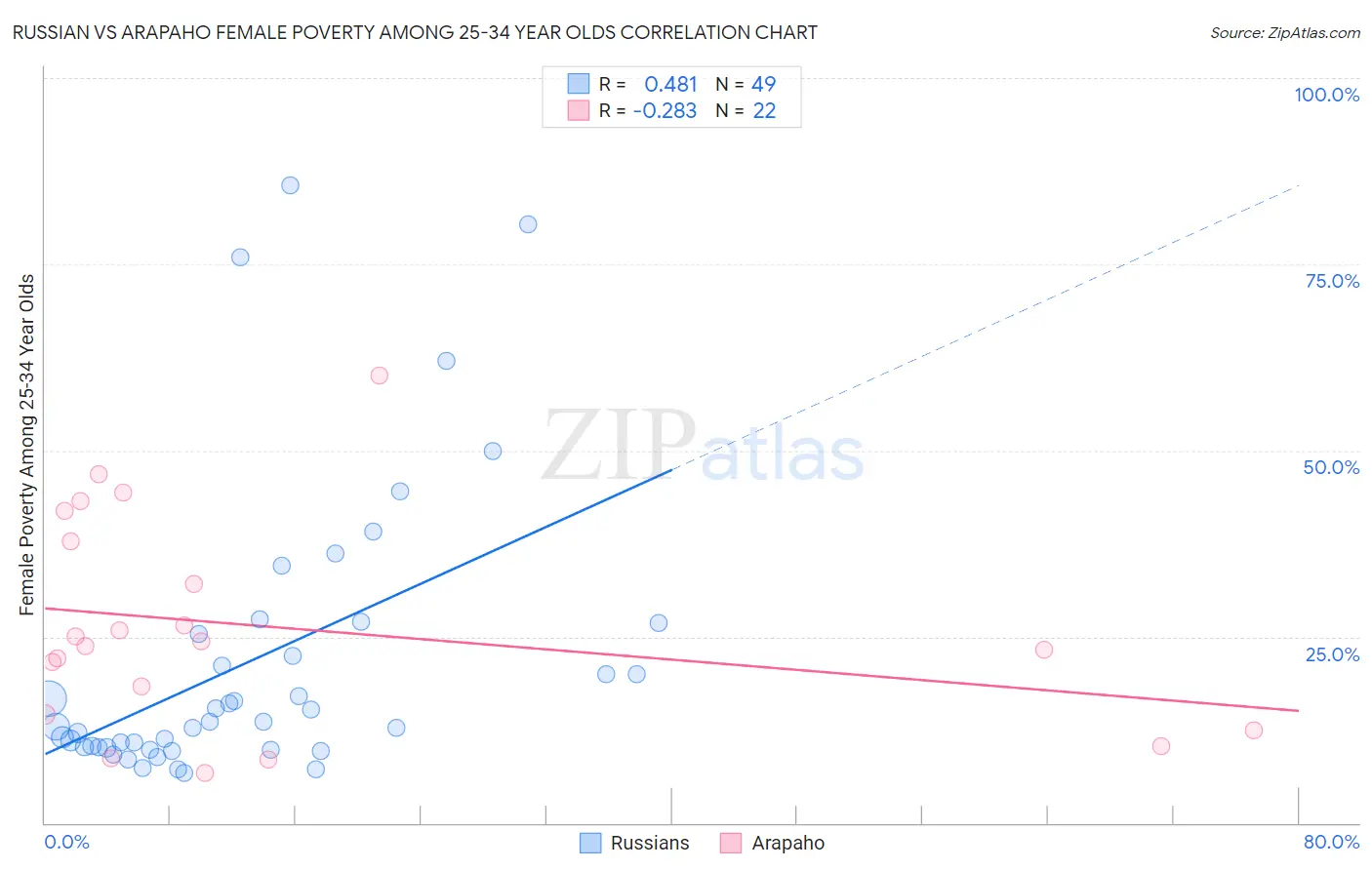 Russian vs Arapaho Female Poverty Among 25-34 Year Olds