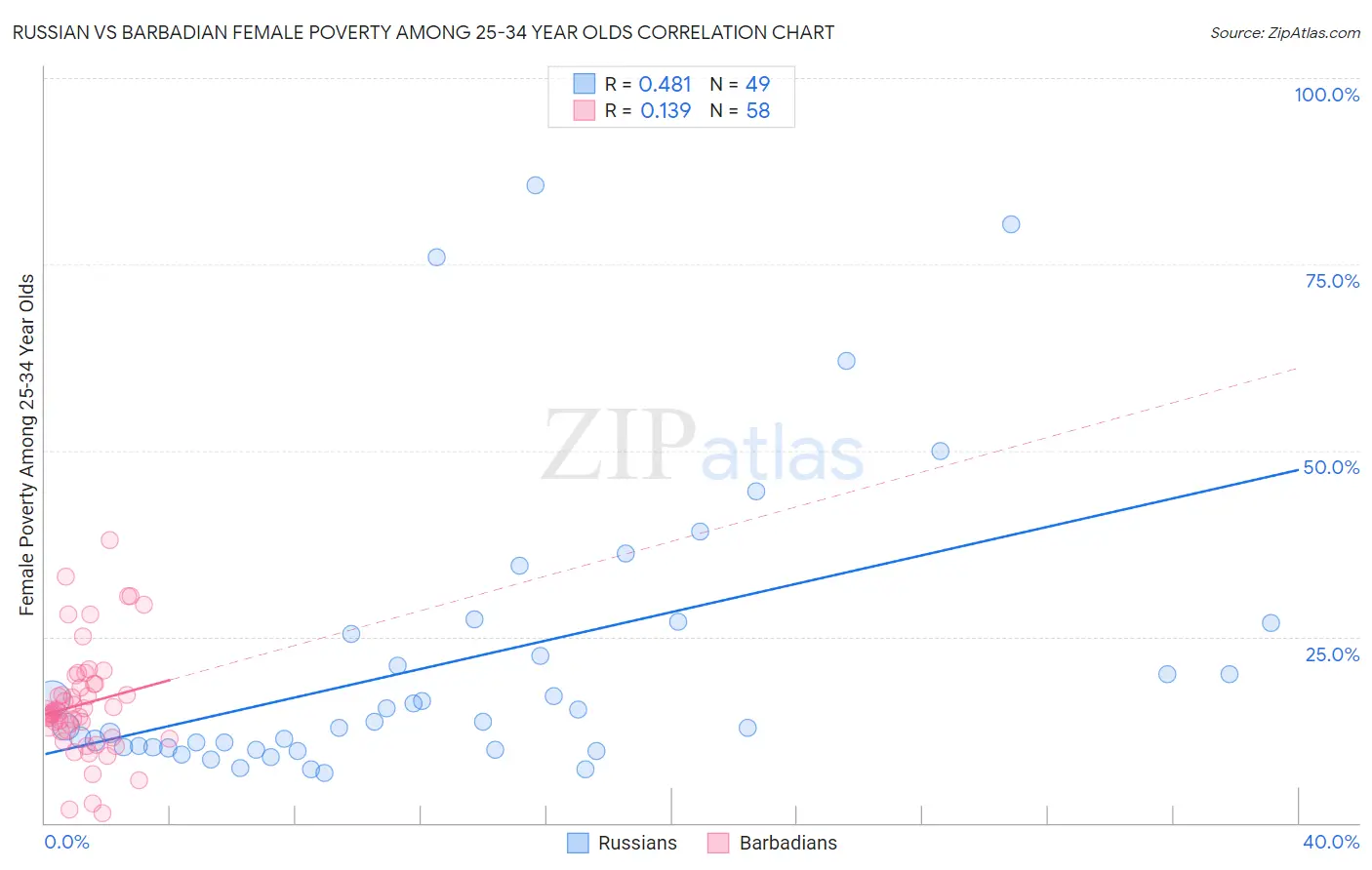 Russian vs Barbadian Female Poverty Among 25-34 Year Olds