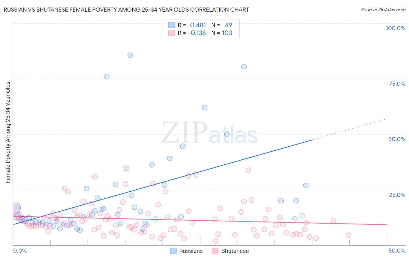 Russian vs Bhutanese Female Poverty Among 25-34 Year Olds