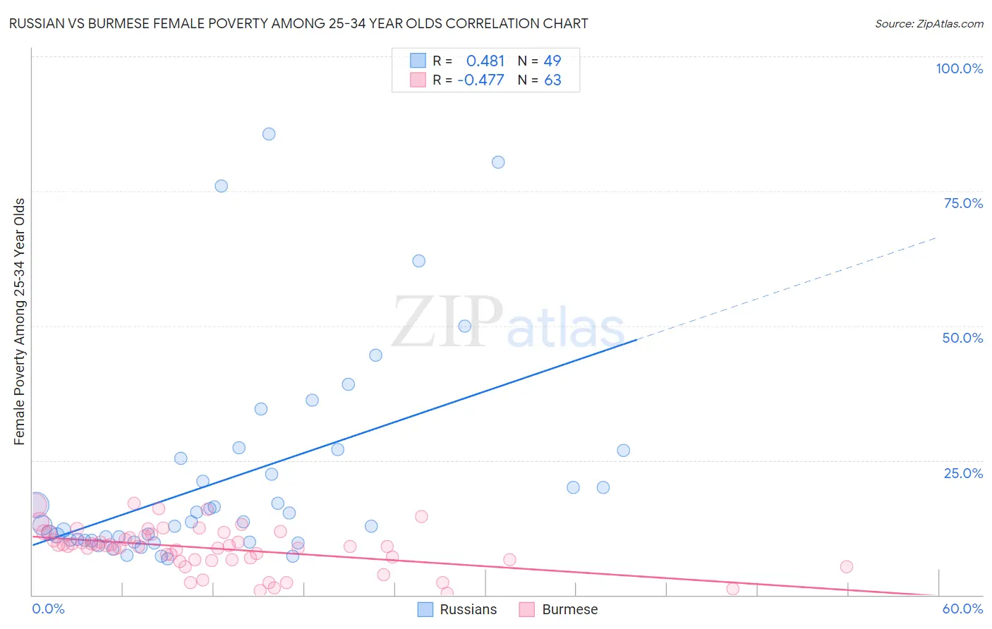 Russian vs Burmese Female Poverty Among 25-34 Year Olds