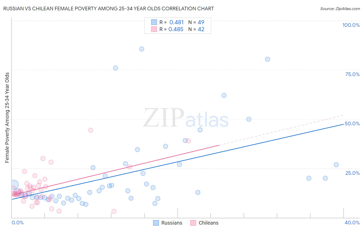 Russian vs Chilean Female Poverty Among 25-34 Year Olds