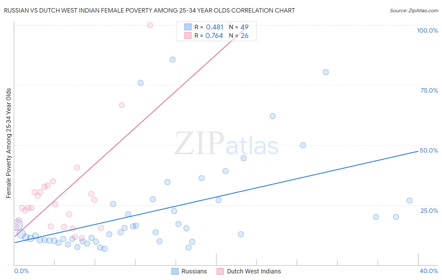 Russian vs Dutch West Indian Female Poverty Among 25-34 Year Olds
