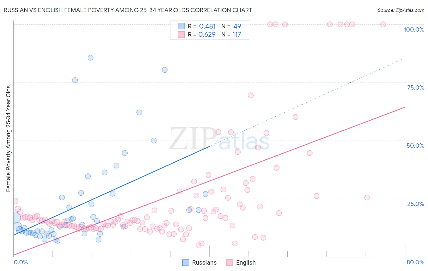 Russian vs English Female Poverty Among 25-34 Year Olds