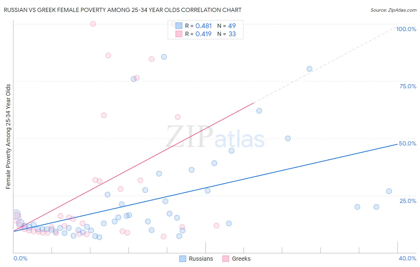 Russian vs Greek Female Poverty Among 25-34 Year Olds