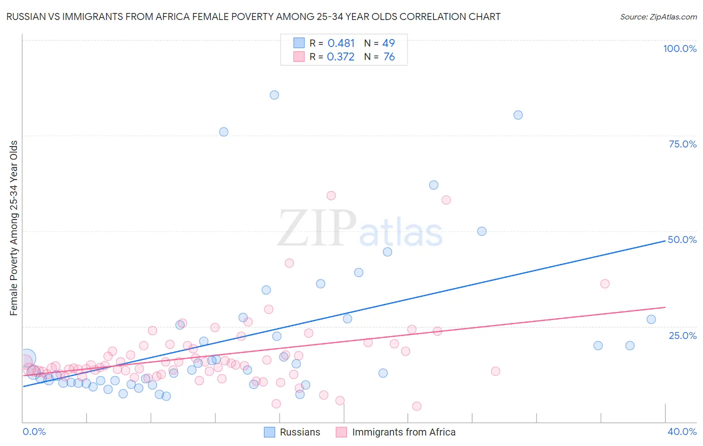 Russian vs Immigrants from Africa Female Poverty Among 25-34 Year Olds