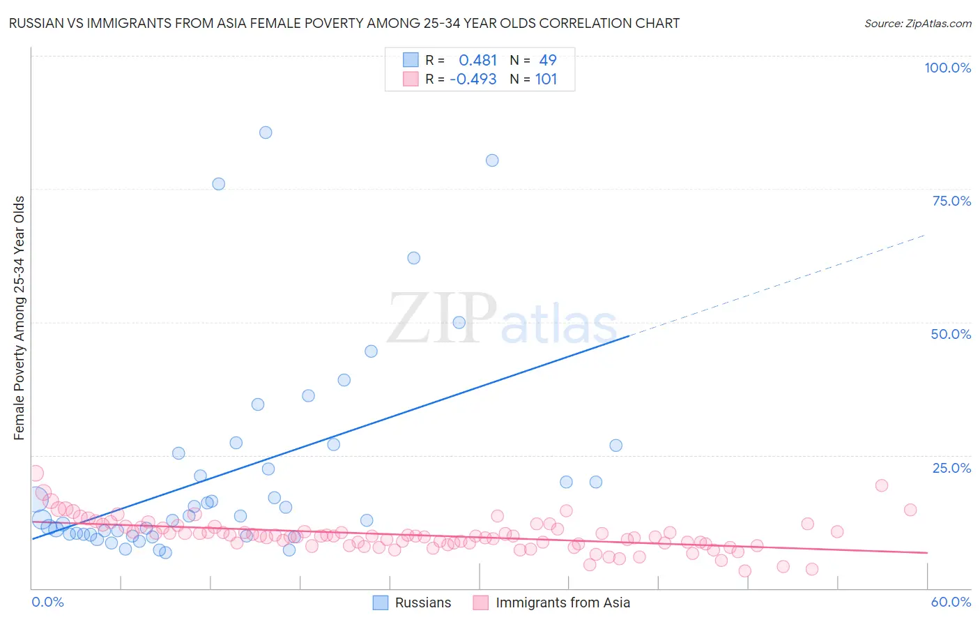 Russian vs Immigrants from Asia Female Poverty Among 25-34 Year Olds