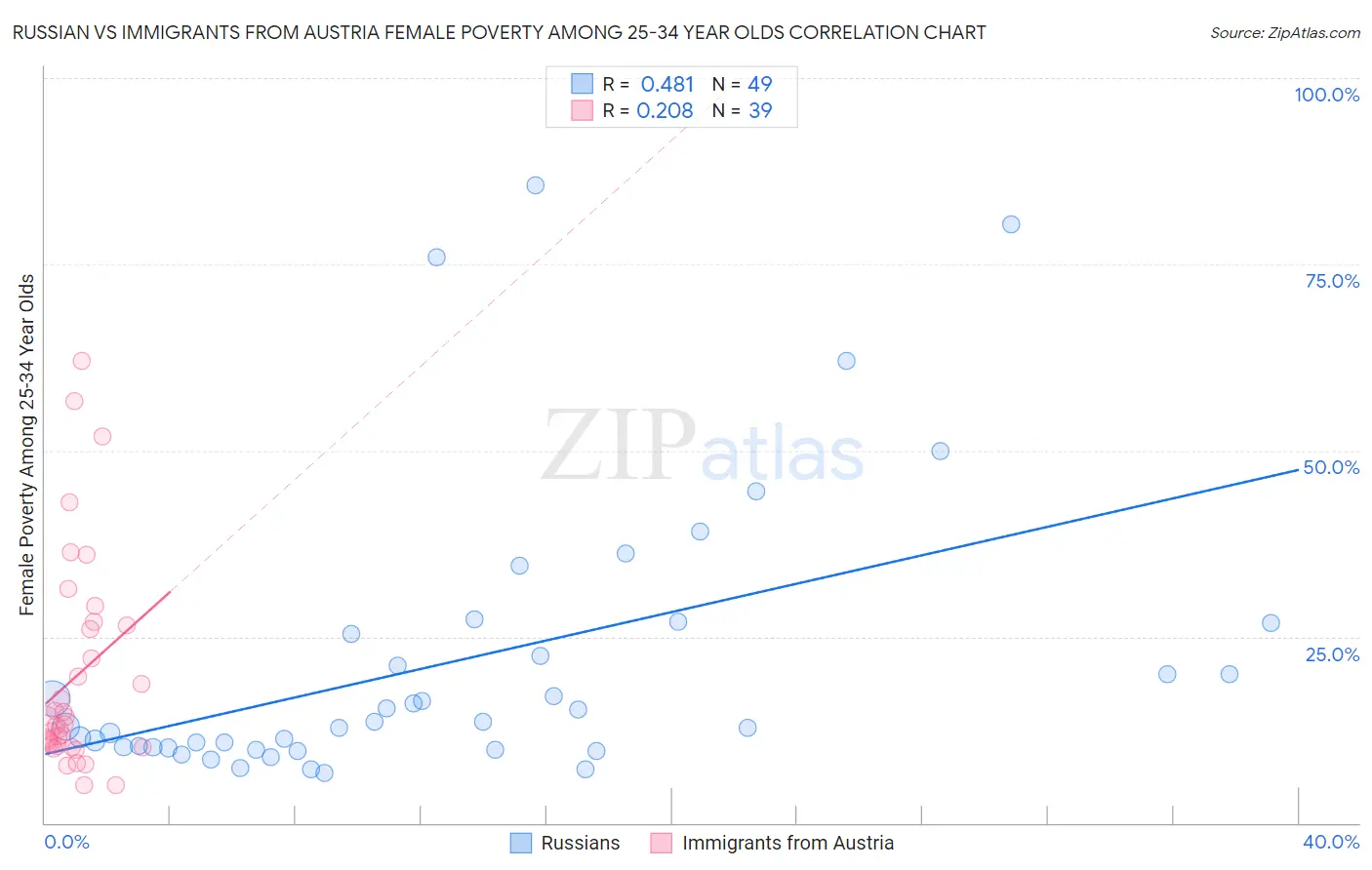 Russian vs Immigrants from Austria Female Poverty Among 25-34 Year Olds