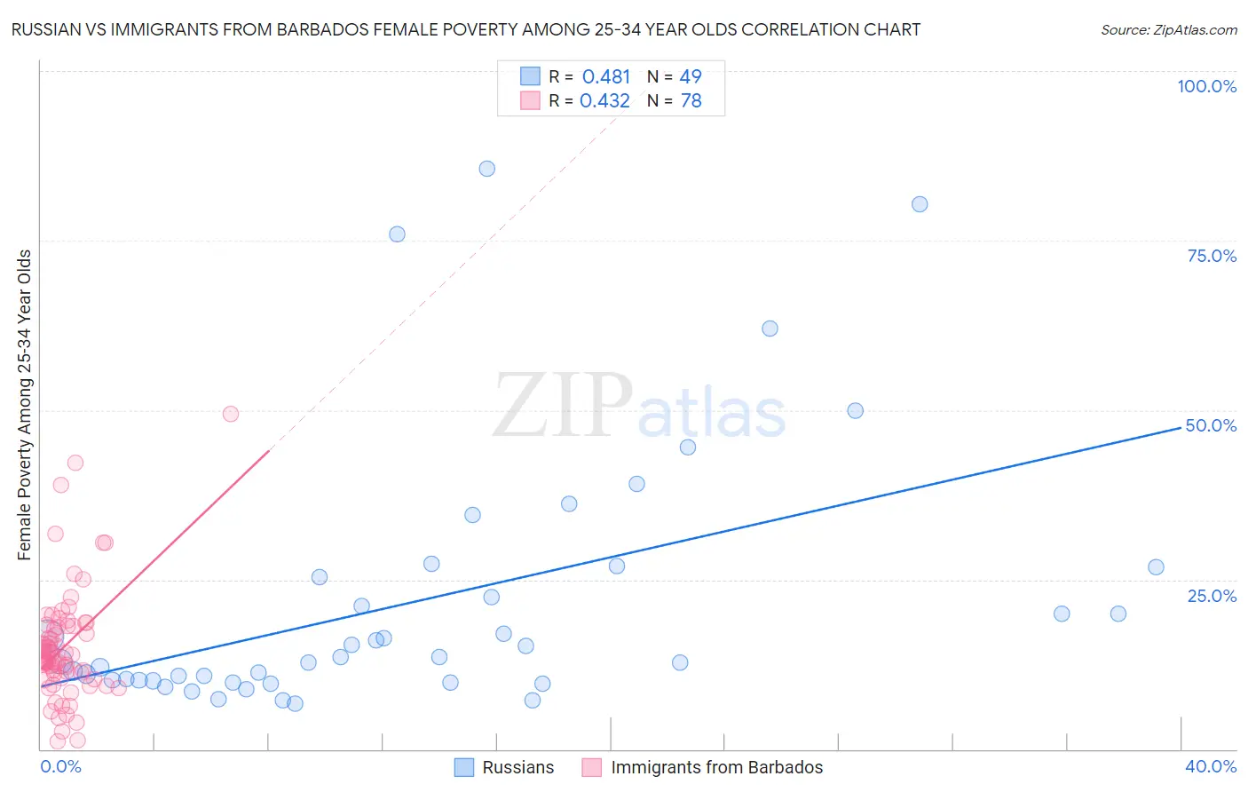 Russian vs Immigrants from Barbados Female Poverty Among 25-34 Year Olds