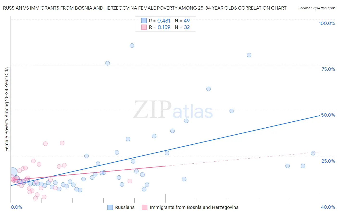 Russian vs Immigrants from Bosnia and Herzegovina Female Poverty Among 25-34 Year Olds