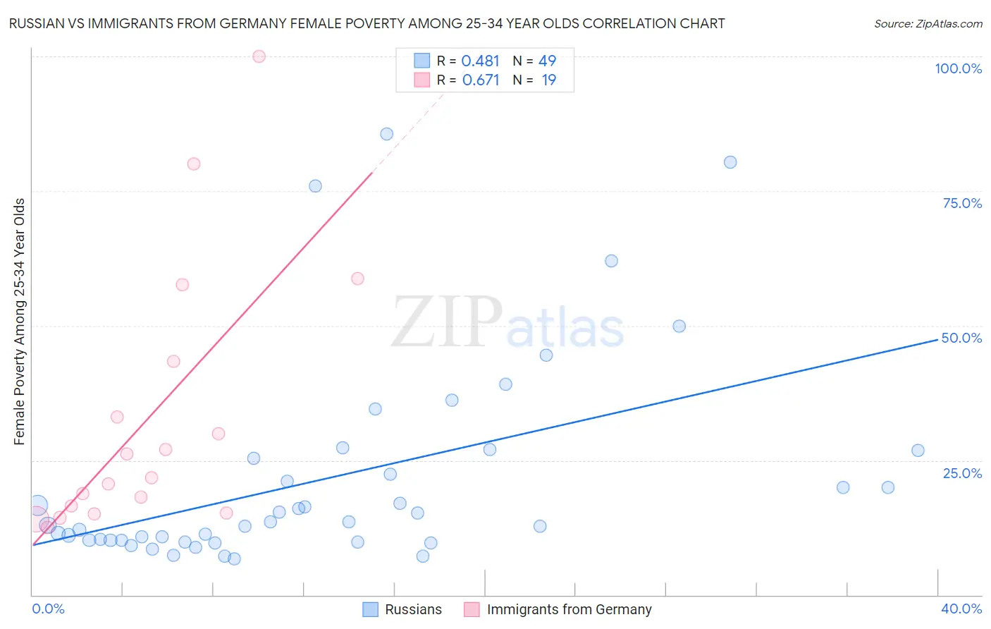 Russian vs Immigrants from Germany Female Poverty Among 25-34 Year Olds