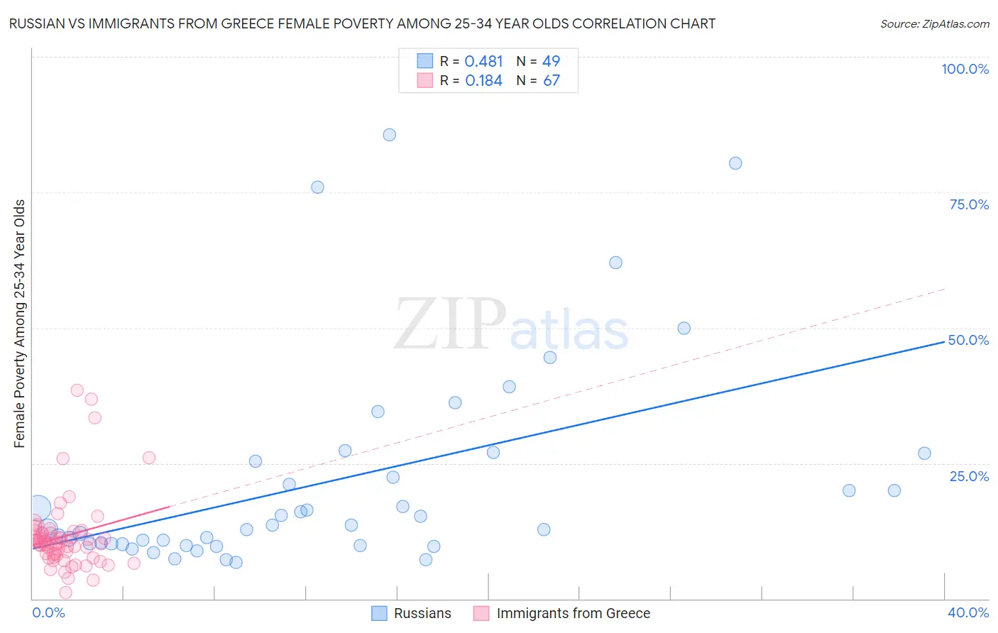 Russian vs Immigrants from Greece Female Poverty Among 25-34 Year Olds